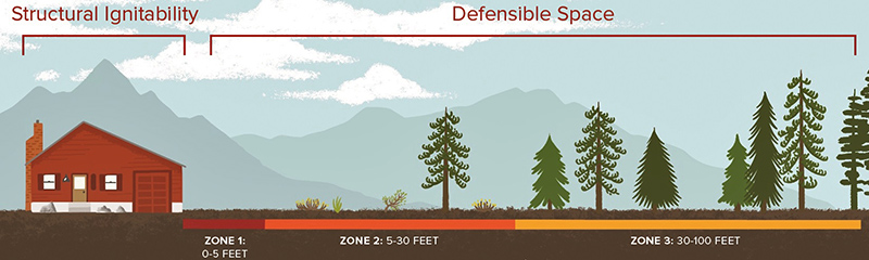 A depiction of the home ignition zone